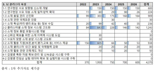 뇌 클러스터 육성 총괄과제 예산(백만 원)