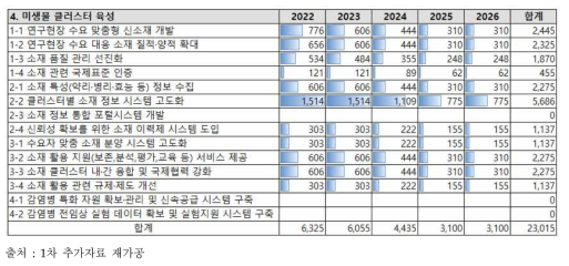 미생물 클러스터 육성 총괄과제 예산(백만 원)