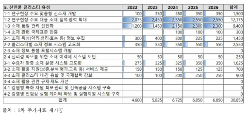 천연물 클러스터 육성 총괄과제 예산(백만 원)