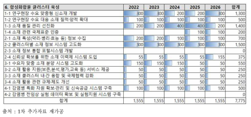 합성화합물 클러스터 육성 총괄과제 예산(백만 원)