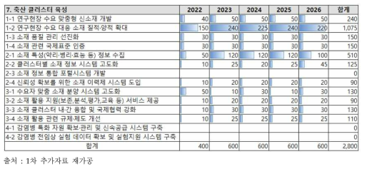 축산 클러스터 육성 총괄과제 예산(백만 원)