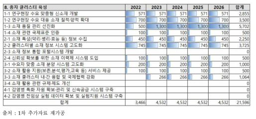 종자 클러스터 육성 총괄과제 예산(백만 원)