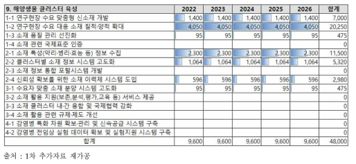 해양생물 클러스터 육성 총괄과제 예산(백만 원)