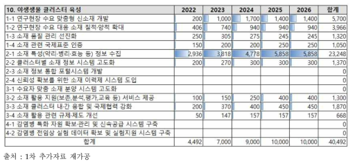 야생생물 클러스터 육성 총괄과제 예산(백만 원)