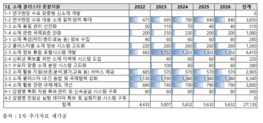 총괄지원 클러스터 육성 총괄과제 예산(백만 원)