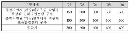 타 부처 소관 클러스터‧소재자원은행 지원 과기정통부 예산(백만 원)