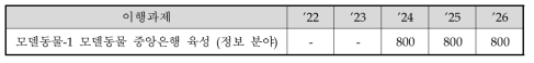 마우스자원 포털 유지보수‧고도화 예산(백만 원)