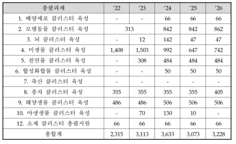 전문포털 구축(추진분야 2-2) 관련 부적정 예산(백만 원)