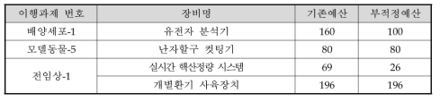 과다계상 또는 기구축 장비 활용이 가능한 장비구축비(백만 원)