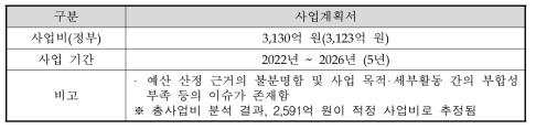 사업계획 적정성 재검토 결과