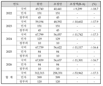 총사업비 원안 및 조정안(연도별, 백만 원)