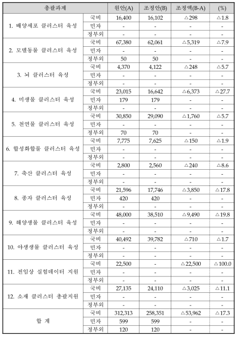 총사업비 원안 및 조정안(총괄과제별, 백만 원)