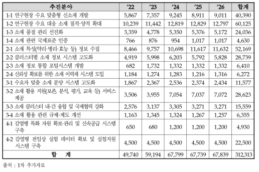 추진분야별 연도별 정부연구비(백만 원)