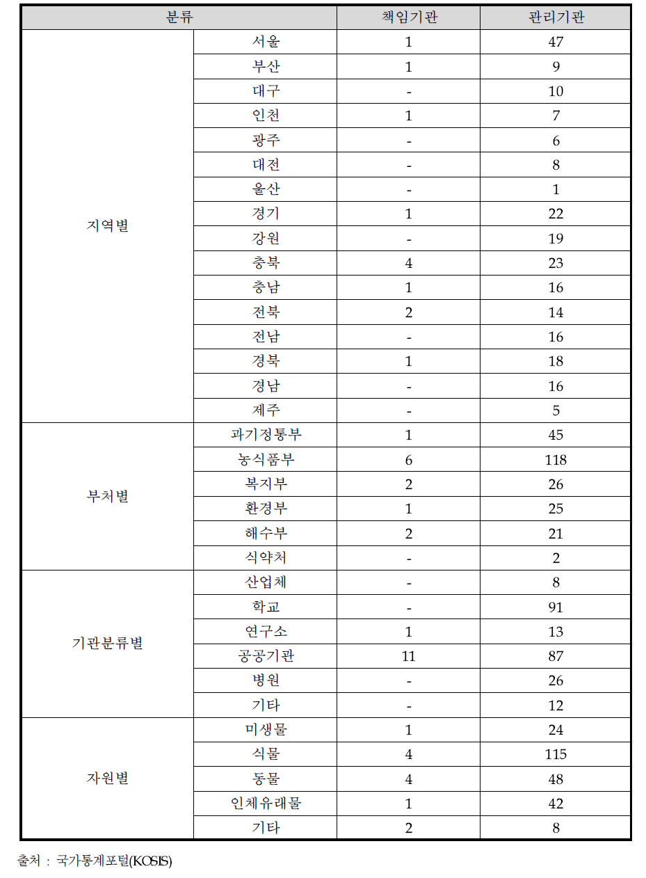 국내 생명연구자원 관리기관 현황