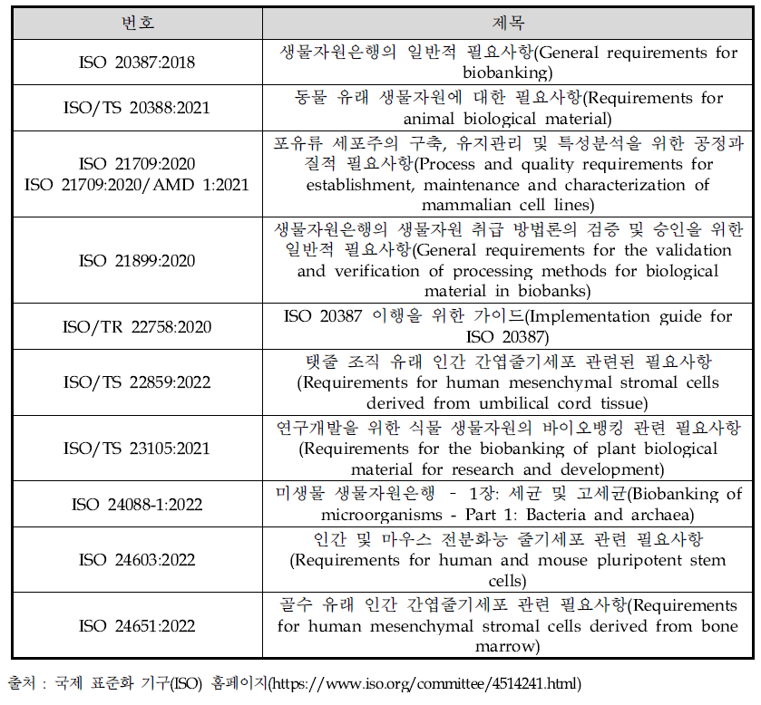 ISO/TC 276에서 발표한 생물자원은행 관련 국제표준