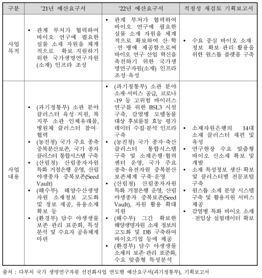 동 사업의 연도별 주요 내용 비교