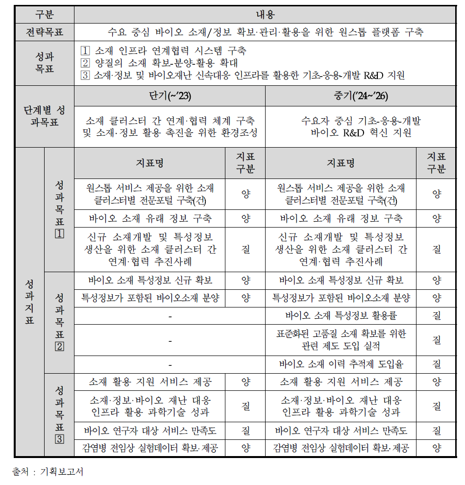 단계별 성과목표 및 성과지표