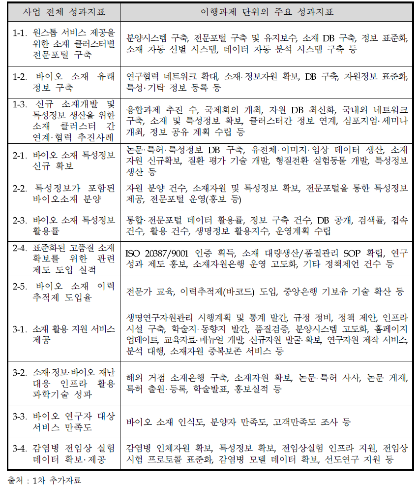 사업 전체의 성과지표별 각 이행과제의 성과지표