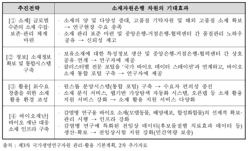 추진전략별 소재자원은행 차원의 기대효과