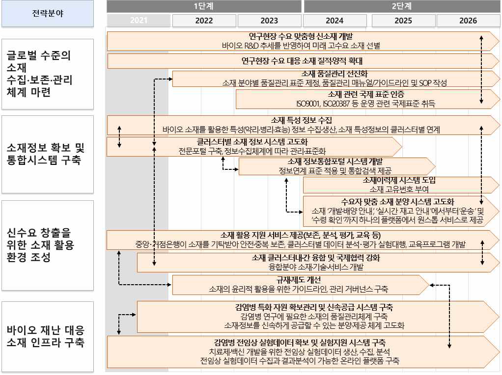 동 사업의 추진 로드맵 출처 : 2차 추가자료