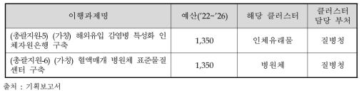 과기정통부에서 지원하는 타 부처 소관 클러스터 이행과제