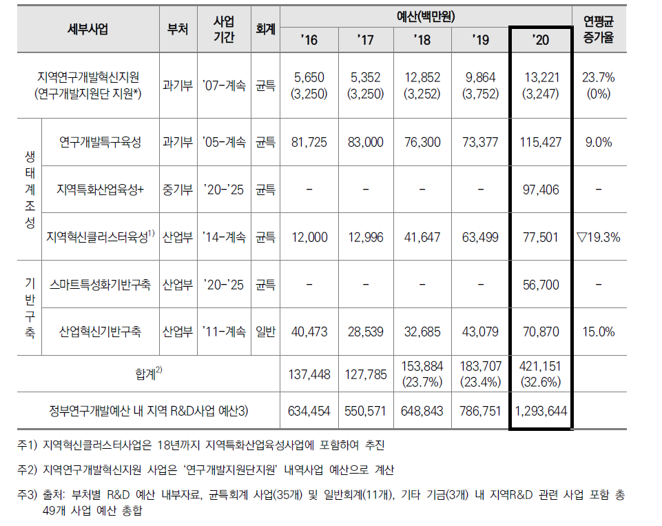 대상사업예산 현황