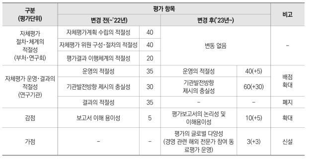 기관운영평가 상위평가 항목 및 지표 변경(안)