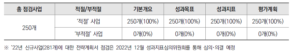 2022년도 국가연구개발사업 성과목표･지표 점검항목별 결과