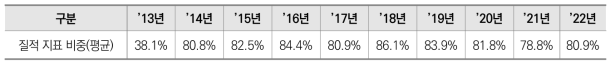 ’13~’22년 질적 지표 설정 비중현황