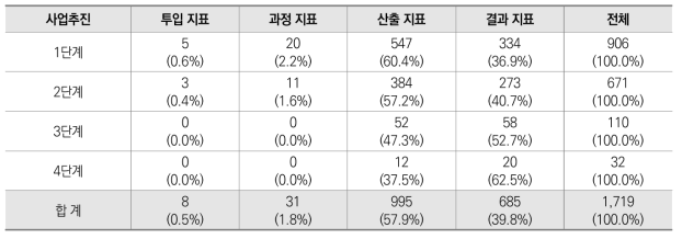 성과지표 유형별 활용현황