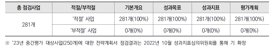 2022년도 국가연구개발사업 성과목표･지표 점검항목별 결과