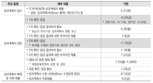 성과계획서 점검 일정