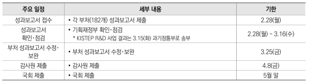 성과보고서 점검 일정