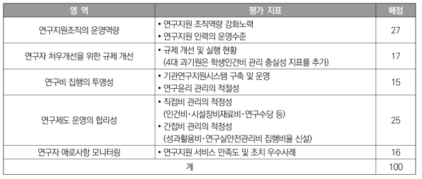 2022년도 연구지원체계평가 지표 및 배점