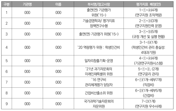 2022년도 연구지원체계평가 평가단 구성