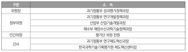 2022년도 연구지원체계평가 평가위원회 구성