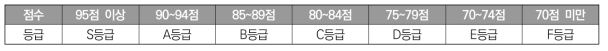 2022년도 연구지원체계평가 등급분류 기준