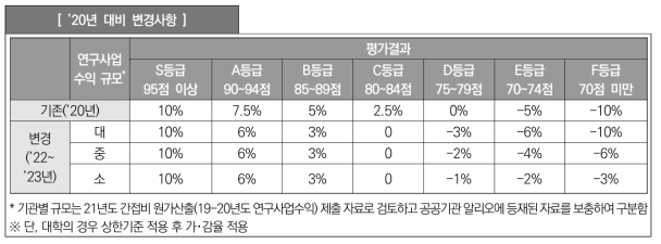 규모별 간접비 가감율 변경사항