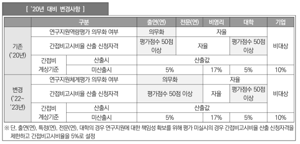 기관유형별 간접비 가감율 변경사항