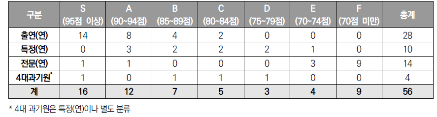 서류평가 결과