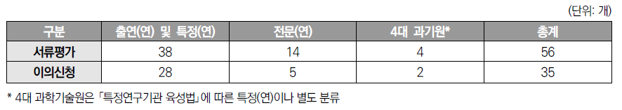 규모별 간접비 가감율 변경사항