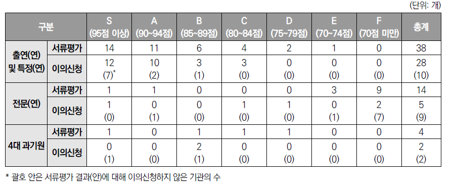 서류평가 대비 이의신청 결과