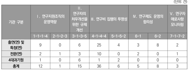 기관별/지표별 이의신청 현황