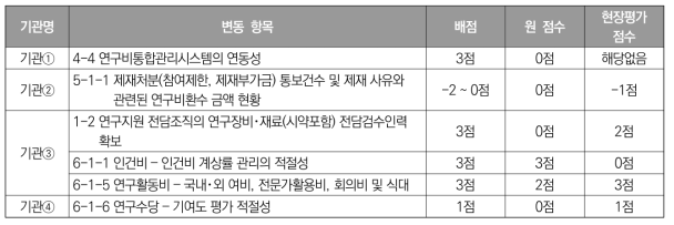 기관 유형별 서류평가 대비 재검토 결과