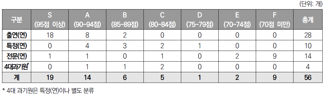 ’22년도 최종 결과