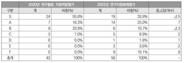 ’20년도 대비 ’22년도 등급 증감