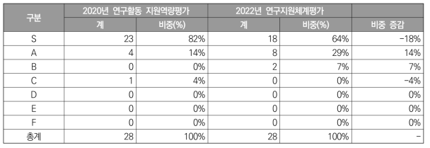 (출연(연)) ’20년도 대비 등급 비중 증감