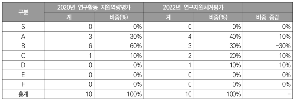 (특정(연)) ’20년도 대비 등급 비중 증감