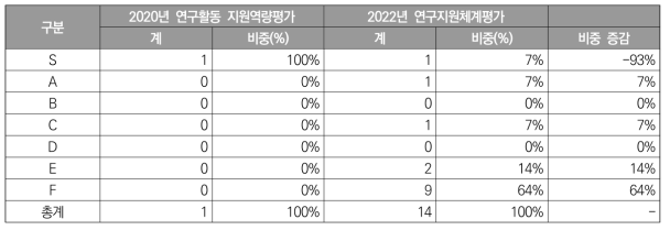 (전문(연)) ’20년도 대비 등급 비중 증감