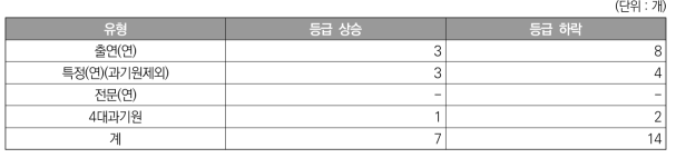 기관 유형별 등급 변동 기관의 수